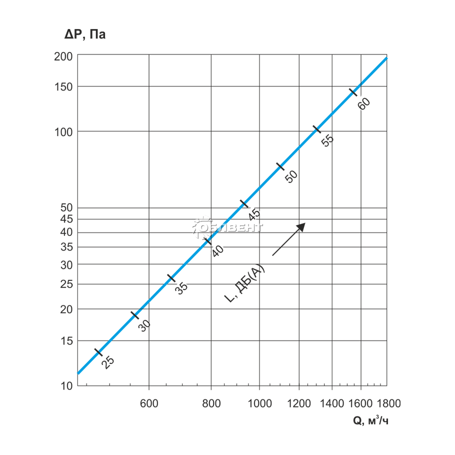 Аэродинамические и акустические характеристики SDA 400