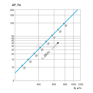Аэродинамические и акустические характеристики SDA 315