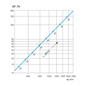 Аэродинамические и акустические характеристики SDA 400