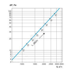 Аэродинамические и акустические характеристики SDA 500