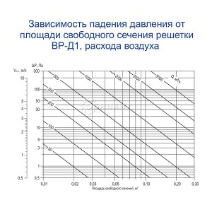 стандартные типоразмеры, площадь свободного сечения (Fc.с) и теоретическая масса (m) решеток ВР-Д1