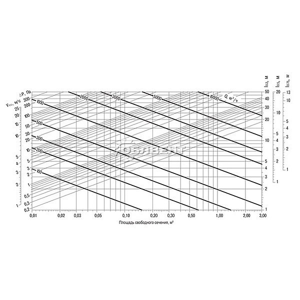 ﻿Диаграмма для подбора типоразмера и определения аэродинамических характеристик Сезон ВР-КН