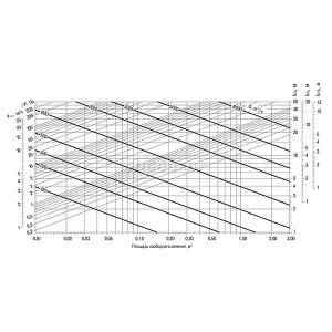 ﻿Диаграмма для подбора типоразмера и определения аэродинамических характеристик Сезон ВР-КН