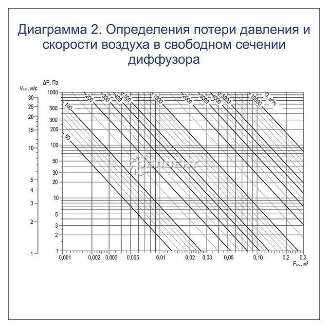 ﻿Определение потери давления и скорости воздуха в свободном сечении диффузора
