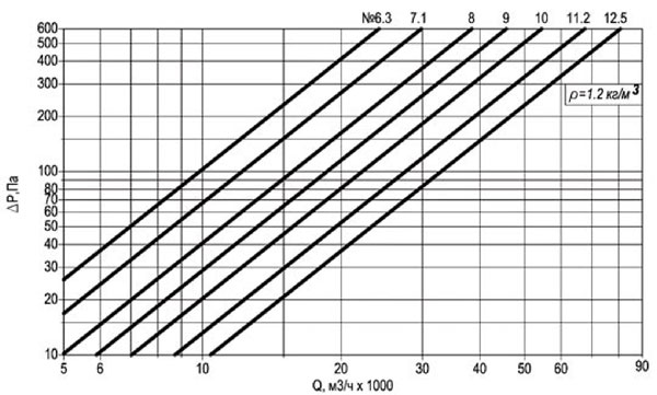 Технические характеристики вентилятора ВО 30-160